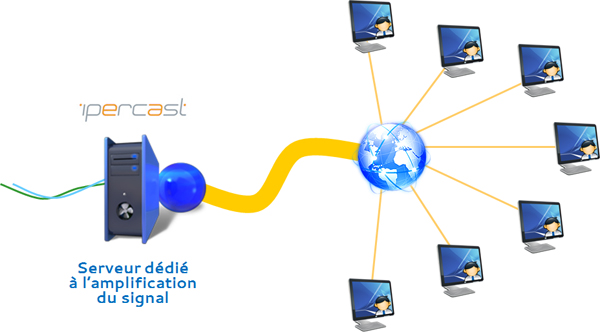 Amplification du signal